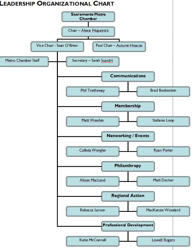 EDGE org chart